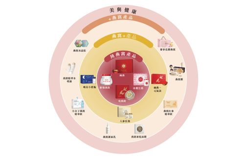 全球最大燕窩產品公司沖刺港交所，多元化業務驅動業績增長