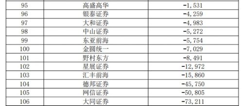 券商業績指標大排名 38項指標全亮相，中信證券總資產逼近1萬億，經營演出及經紀業務受關注